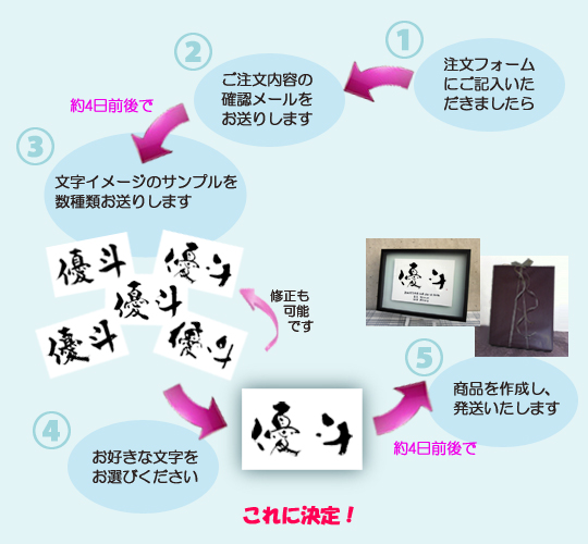 命名書　ご注文の流れ