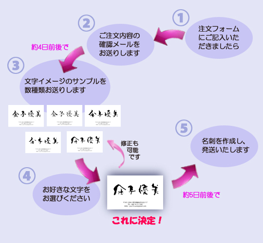 筆文字名刺　注文の流れ